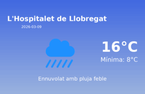 El temps avui 9 de Març de 2026 a L’Hospitalet de Llobregat segons l’AEMET